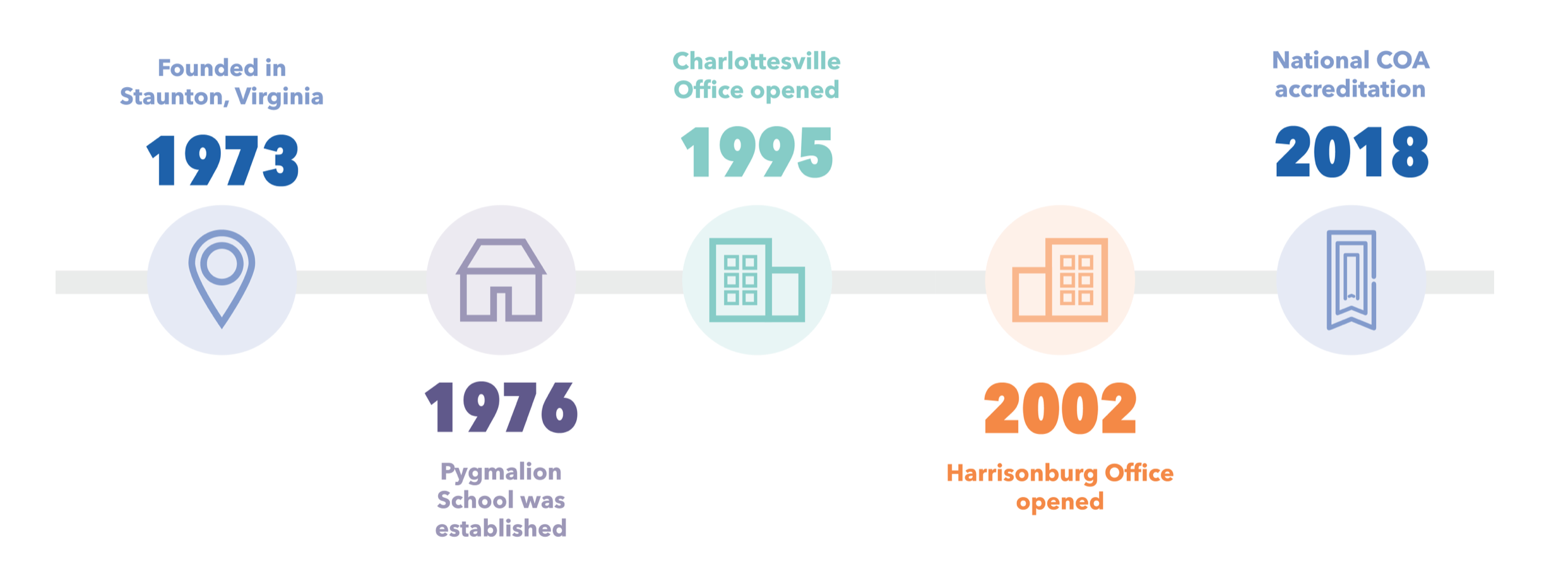 People Places Agency Timeline